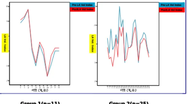 Fig. 3. Comparison  of  LA  Vol.  Index  between  two  groups.