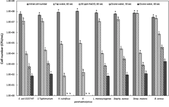 Fig. 1. Bactericidal activity of ozone water (5 ppm) against 8 strains of food-borne bacteria.