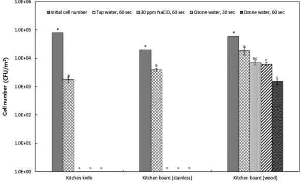 Fig. 5. Bactericidal activity of ozone water (5 ppm) against 3 kinds of kitchen apparatus.