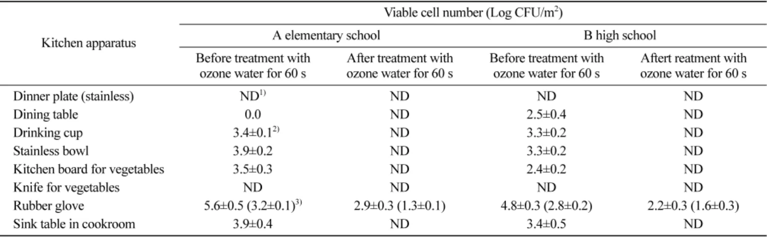 Fig. 6. Bactericidal activity of ozone gas (45 ppm) against air-floating bacteria in refectories and cooking rooms of A elementary school and B high school.