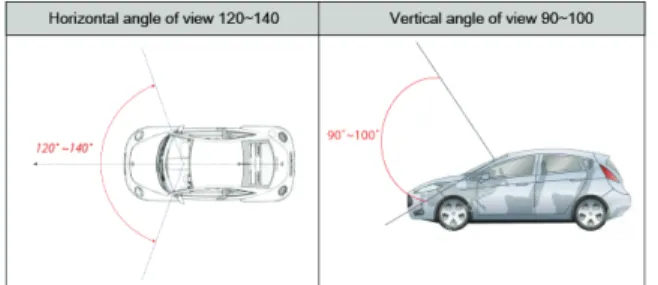 Fig. 7. Black box angle of left, right, top and bottom