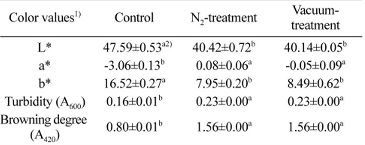 Table 4. Sensory evaluation of mulberry-leaf tea products with and without anaerobic treatment