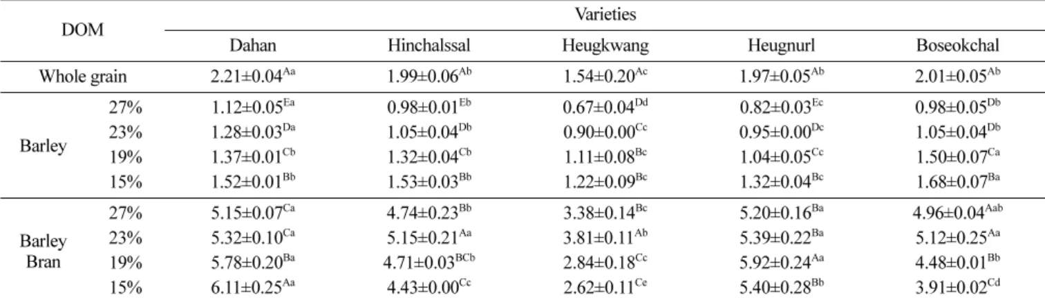 Table 3. Changes of crude ash with barley varieties and degree of milling (Unit: %)