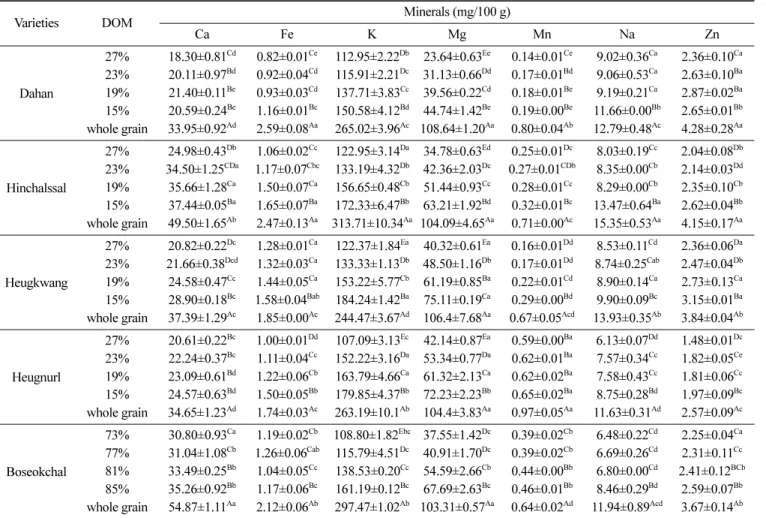 Table 5. Changes of mineral compositions with barley varieties and degree of milling
