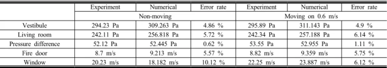 Table 1. The validation of Experimental and Numerical Study