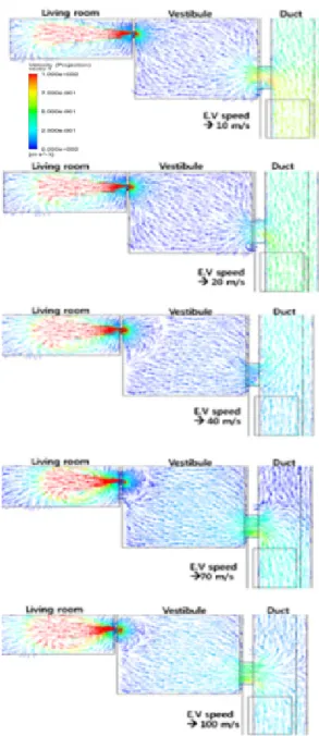Table 2. The mass flow rate from Elevator to Vestibule   [kg/s]