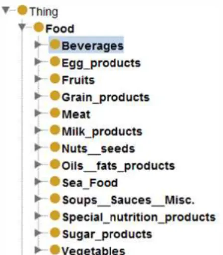 Fig. 3 illustrates many classes classified into Food, and in order to define the properties of the beverage class among them, the properties of calorie and quantity is defined as on Fig.4, by selecting the beverage class.