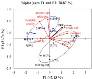 Table 1. Physicochemical properties of the doenjang (soybean paste) containing fermented-Rhus verniciflua (FRV) extract after 12 months of aging FRVE Conc