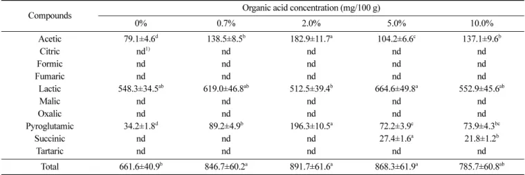 Table 5. Analysis of free sugars content in 12 months aged doenjang containing FRV extract 