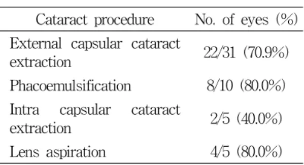Table  4.  Success  rate  according  to  Mitomycin  C  application