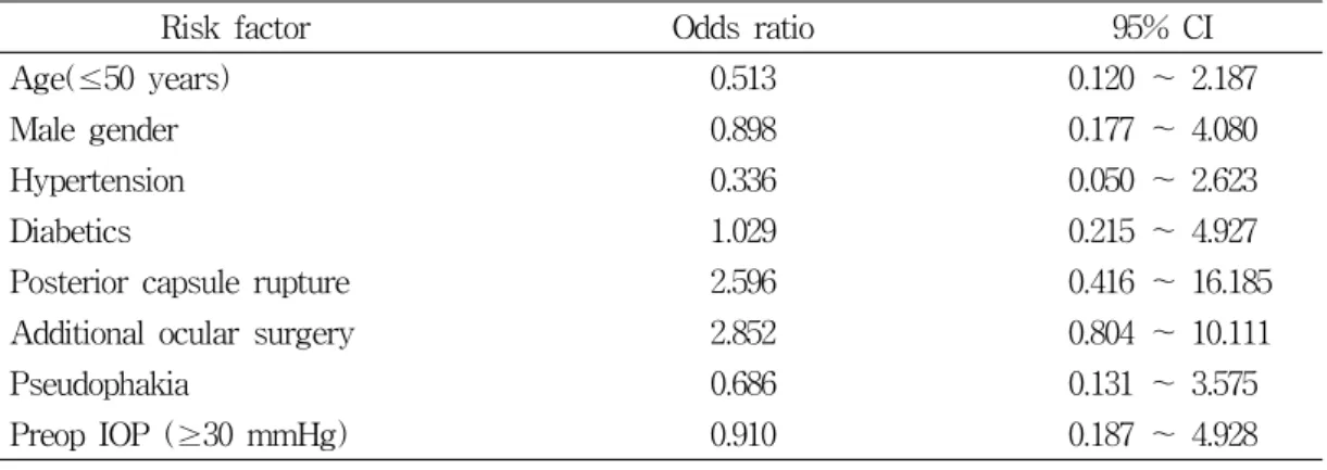 Table  7.  Other  selective  risk  factors  associated  with  surgical  failure술  전  안압이  낮은  환자군에서  의미있게  높은 수술  성공률을  나타내었다(Table  5,  p=0.042).기타  안  조건에  따른  성공률수정체  후낭에  결손이  없었던  경우의  수술 성공률이  75.6%(25안/33안)로  수정체  후낭의 결손이  있었던  경우의  61.1%(11안/18안)보다