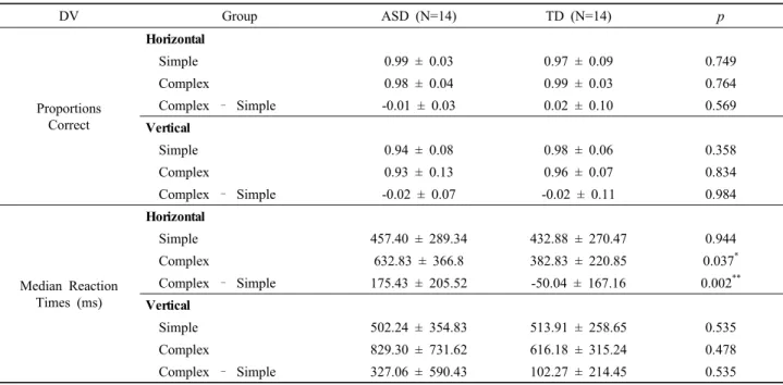 Table 1. Descriptive statistics (mean value of each group ± SD, p values from the Mann-Whitney U test, p*<.05, p**<.01)6.1.1
