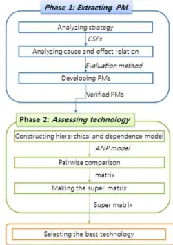 Figure 1 shows the model for technology selection. The porposed technology assessment model using BSC and ANP method was proposed.