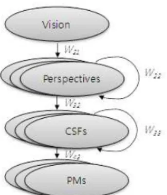 Figure 4 depicts a network model by considering cause and effect relationships. A node indicates a component of the BSC, a straight line represents the interactions between two components and a loop indicates the inner dependence of elements within compone