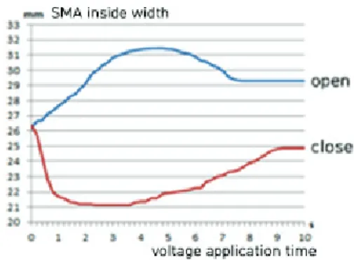 Fig. 8. Graph of optimal voltage time supplied  when 0.4Φ  actuator opens