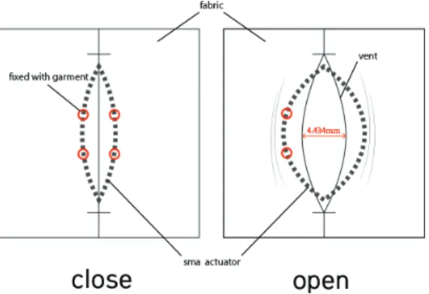Fig. 12. Fixing metod between of actuator and garment