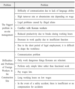 Table  1. Problems of foreign workers analyzed in  previous studies. 본  연구는  기존연구의  한계점을  인식하여  건설현장의  외국인근로자  실태조사를  실시하여  현재  건설현장의  외 국인근로자의  비율을  분석하고,  그들의  투입실태와  현장 에서의  문제점을  함께  조사·분석하며,  건설현장에서  외 국인근로자의  효율적  활용을  위한  개선  방법을  조사하고 자  하였다(Table 