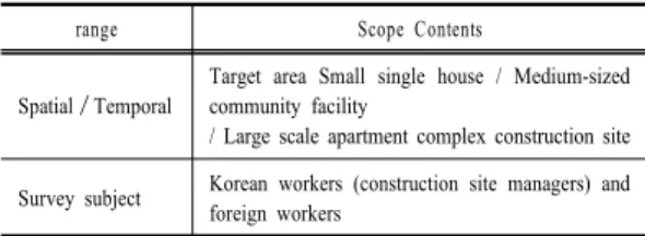 Table  5. Survey items for surveying the actual  condition of worker (manager) at construction  site