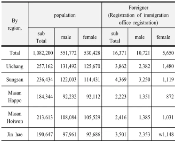 Table 6. Basic Survey Items for Survey of Actual  Conditions of Foreign Workers at Construction Sites