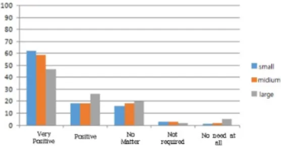 Fig. 2. A graph of the need for foreign workers in a  construction site (2) 외국인근로자의 업무능력의 문제점 설문 건설현장에서  근무하는  외국인근로자를  현장에서  관 리하는  것에  있어  문제점을  조사하였다