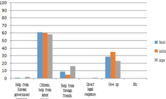 Fig. 9. Improvement factor for employment stabilization of foreign workers at the construction site
