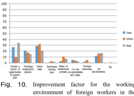 Fig.  10. Improvement factor for the working environment of foreign workers in the  construction site 가장  먼저  근로환경을  위해  개선되어야  하는  요소는  안정적인  임금과  현장성  높은  훈련  및  실무수련의  제공,  고용안정의  제고  등으로  조사되었다