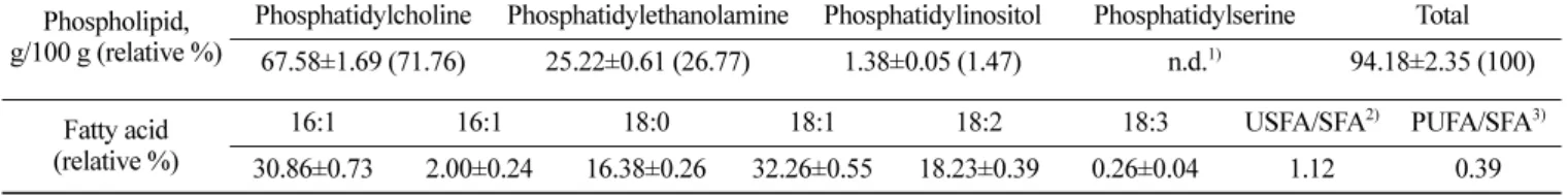 Fig. 1. Effect of different oxidation condition on the headspace oxygen consumption of canola oil emulsion at 25 o C (×; none (control),  ■; addition of ferrous ion in the dark, ○; addition of chlorophyll  b under light)