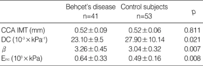 Table 1. Clinical features of patients with BD