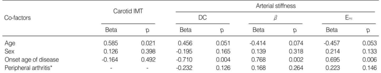 Table 5. Multiple regression analysis for co-factors that affect carotid IMT and arterial stiffness in BD