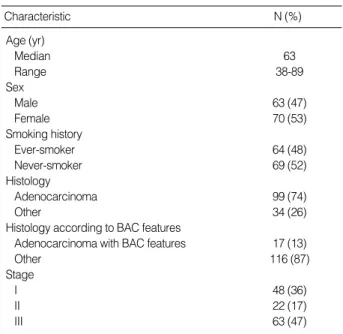 Table 1. Patient characteristics
