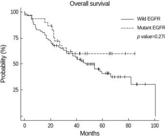 Table 2. Types of EGFR mutations. Numbers in parentheses indicate the numbers of patients with the mutations