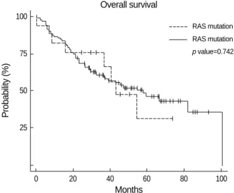 Fig. 3. Overall survival according to KRAS mutations by Kaplan- Kaplan-Meier method.