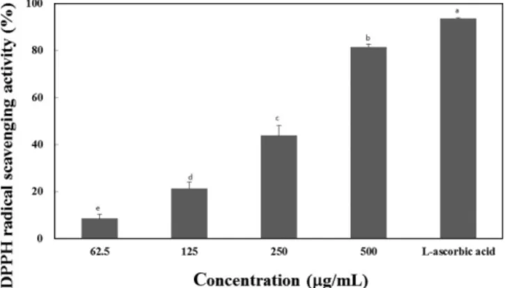 Table 2. Content of total polyphenols and flavonoids in leaves of Codonopsis lanceolata 