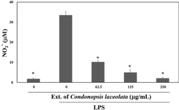 Fig. 2. Reducing power of methanol extract from  Codonopsis lanceolata leaves. L-ascorbic acid is a positive control (treatment of 150 µM) for measurement of reducing power
