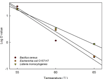 Fig. 2. Temperature-dependent-changes in the thermal resistance (D values) of Bacillus cereus,  Escherichia coli O157:H7, and Listeria monocytogenes in a multi-grain soy milk product.