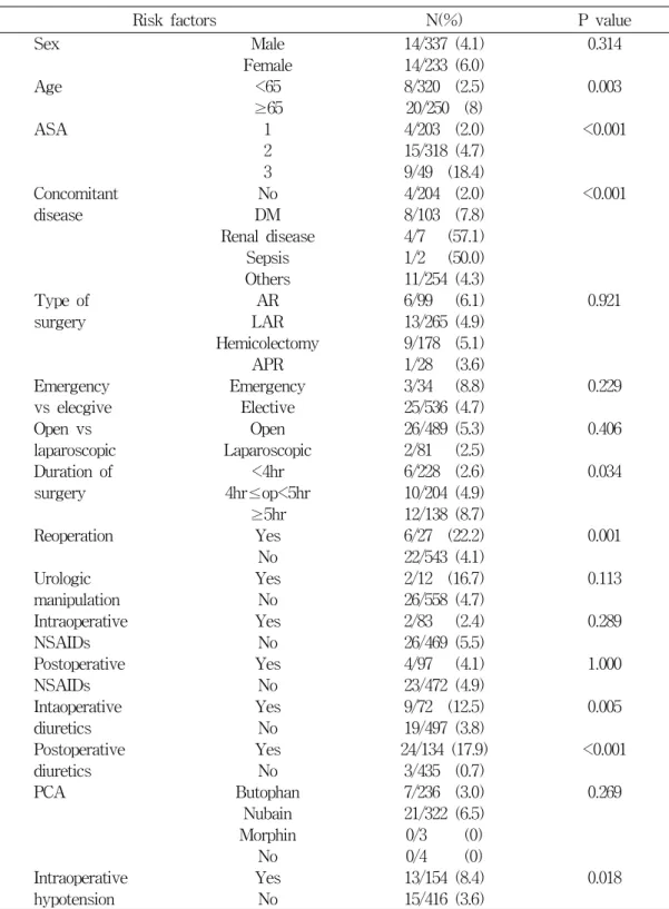 Table  1.  Risk  factors  and  patients'  distribution  of  acute  renal  failure  after  colorectal  surgery