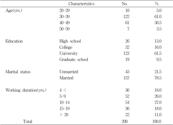 Table  1.  General  characteristics  of  the  study  subjects조사를  실시하였다.  조사는  구조화된  설문지를 배포한  후  본인이  직접  기록하도록  하였다.설문지는  300부를  배부하여  266부를  회수하였으며,  회수한  266부  중  미완성  설문지  66부를  제외한  200부를  분석하였다.설문지는  일반적인  특성에  관한  질문  4문항(연령,  최종학력,  결혼  여부,  사무직으로