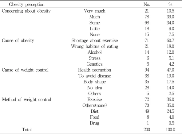 Table  3.  Obesity  perception  of  the  study  subjects18%,  5～9년이  26%,  10～14년이  27%,  15～19년이  18%,  20년  이상이  11%였다(Table  1)