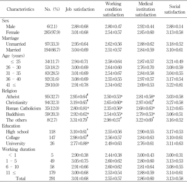 Table  4.  The  score  of  job  satisfaction  by  general  characteristics족도(이하  사회적만족도)에서는  여성이  높았다