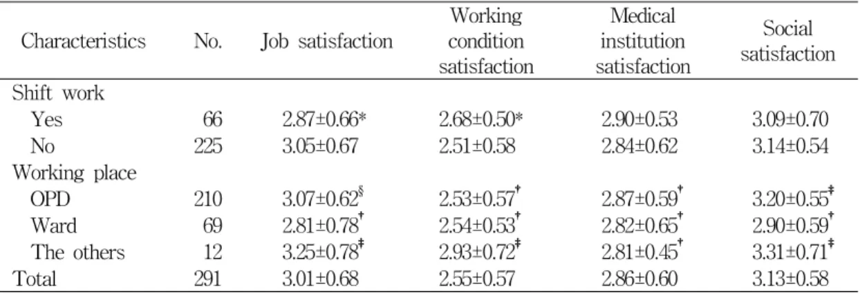 Table  5.  The  score  of  job  satisfaction  by  shift  work  and  workplace