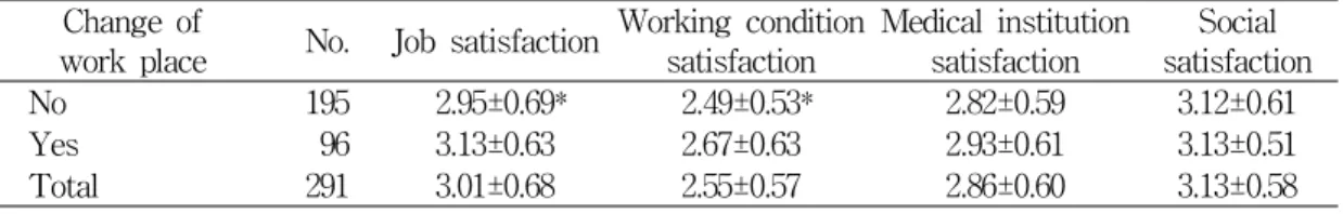 Table  7.  The  score  of  job  satisfaction  by  experience  of  change  of  workplace도와  사회적만족도는  두  군  간에  유의한  차이가  없었다