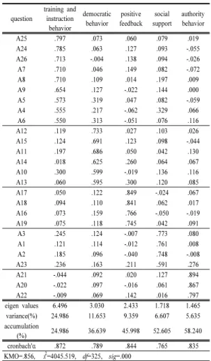 Table 1. Factor and reliability analysis of leadership  style question social interaction tast performance coach leadership B8 .798 .074 .246 B4 .741 .185 .175 B5 .733 .103 .129 B7 .719 .088 .143 B6 .693 -.091 -.056 B2 .062 .922 .071 B1 .057 .887 .127 B3 .