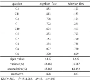 Table 4. Correlation between the variables