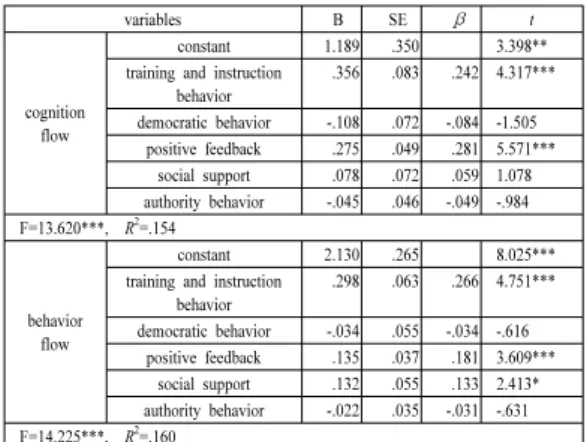 Table  6. Regression results for exercise flow of  leadership style 4. 논의 본  연구는  운동선수들의  지도행동유형과  선수만족  및  운동몰입의  관계를  규명하여  운동선수들에게  효율적으 로  지도하고  운동참여에  대한  기회의  확대와  활성화를  통하여  경기력  향상을  위한  기초자료를  제공하는데  목적 이  있으며,  본  연구의  결과에  대한  논의는  다음과  같다