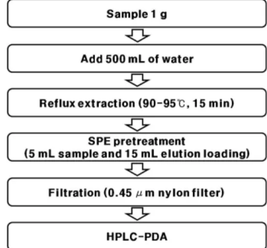 Table 1. HPLC-PDA operating conditions for the determination of caffeine, theobromine and theophylline