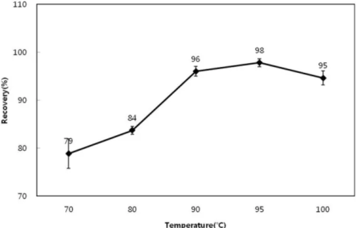 Fig. 2. Effect of extraction solvents on the recovery of caffeine in green tea; water, 25% acetone, 80% ethanol, 50% acetonitrile, methanol.