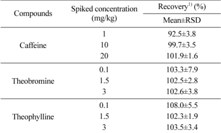 Table 4. Precision of caffeine and theobromine from green tea leaves SRM 3254 1) Certification (mg/g) Recovery 2)  (%) Intra-day Inter-day Caffeine 23.50±1.85 102.1±1.6 99.1±3.2 Theobromine 0.46±0.05 106.5±2.0 106.5±2.0 1) SRM 3254: standard reference mate