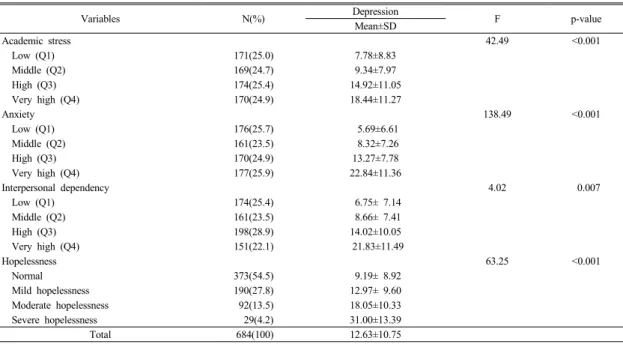 Table 1. Mean score of depression score according to academic stress, anxiety, interpersonal dependency, hopelessness 