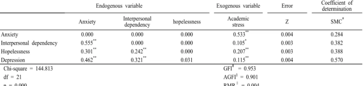 Table 3. Structural model of endogenous and exogenous variables