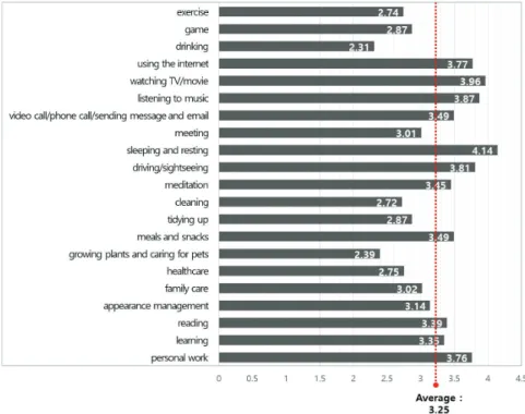 Table 9. Needs of In-Vehicle Activity 